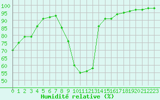 Courbe de l'humidit relative pour Luxeuil (70)