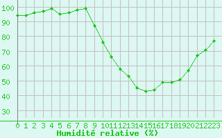 Courbe de l'humidit relative pour Dole-Tavaux (39)