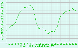 Courbe de l'humidit relative pour Cavalaire-sur-Mer (83)