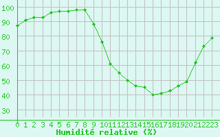 Courbe de l'humidit relative pour Epinal (88)