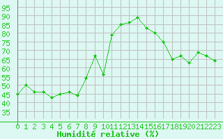Courbe de l'humidit relative pour Pointe de Socoa (64)