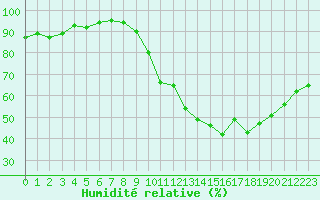 Courbe de l'humidit relative pour Niort (79)
