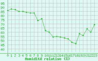 Courbe de l'humidit relative pour Langres (52) 