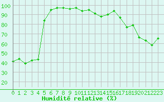 Courbe de l'humidit relative pour Alistro (2B)