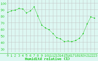 Courbe de l'humidit relative pour Clermont de l'Oise (60)