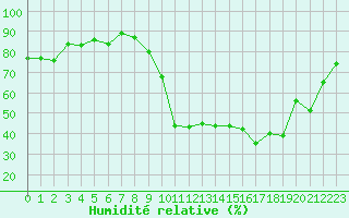 Courbe de l'humidit relative pour Saint-Julien-en-Quint (26)