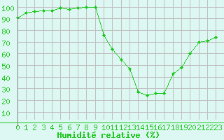 Courbe de l'humidit relative pour Bagnres-de-Luchon (31)