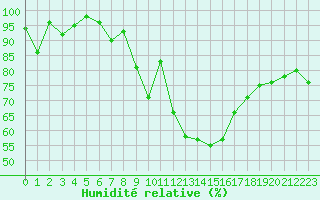 Courbe de l'humidit relative pour Gourdon (46)