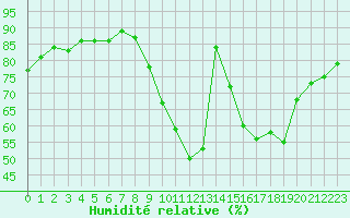 Courbe de l'humidit relative pour Lille (59)
