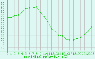 Courbe de l'humidit relative pour Guret (23)