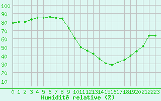 Courbe de l'humidit relative pour Hohrod (68)