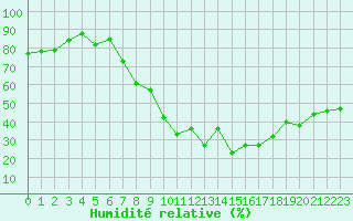 Courbe de l'humidit relative pour Marignane (13)