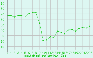 Courbe de l'humidit relative pour Six-Fours (83)