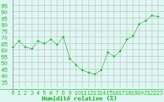 Courbe de l'humidit relative pour Saint-Jean-de-Vedas (34)