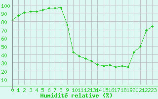 Courbe de l'humidit relative pour Charleville-Mzires / Mohon (08)