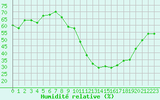 Courbe de l'humidit relative pour Crest (26)