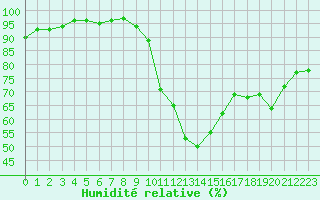 Courbe de l'humidit relative pour Valleroy (54)