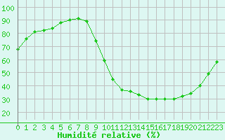 Courbe de l'humidit relative pour Paray-le-Monial - St-Yan (71)
