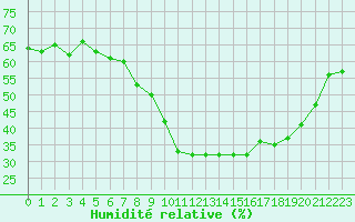 Courbe de l'humidit relative pour Thoiras (30)