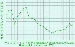 Courbe de l'humidit relative pour Avignon (84)