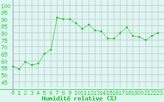 Courbe de l'humidit relative pour Le Puy - Loudes (43)