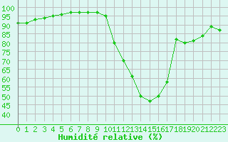 Courbe de l'humidit relative pour Izegem (Be)
