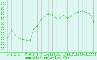 Courbe de l'humidit relative pour Jan (Esp)