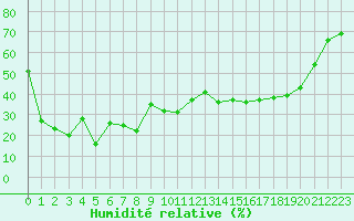 Courbe de l'humidit relative pour Lans-en-Vercors (38)