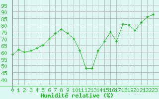 Courbe de l'humidit relative pour Lagny-sur-Marne (77)