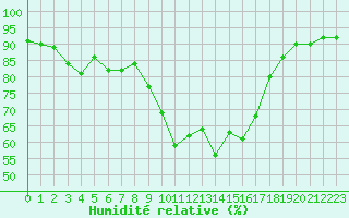 Courbe de l'humidit relative pour Calvi (2B)