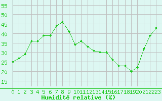 Courbe de l'humidit relative pour Jan (Esp)