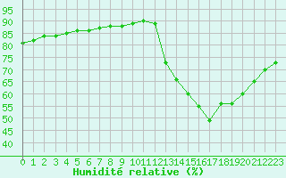 Courbe de l'humidit relative pour Sainte-Genevive-des-Bois (91)