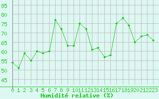 Courbe de l'humidit relative pour Perpignan (66)