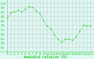 Courbe de l'humidit relative pour Roujan (34)
