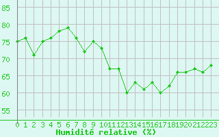 Courbe de l'humidit relative pour Ancey (21)