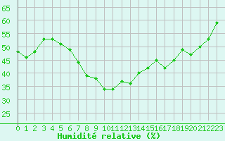 Courbe de l'humidit relative pour Hyres (83)