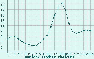 Courbe de l'humidex pour Lamballe (22)