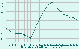 Courbe de l'humidex pour Isle-sur-la-Sorgue (84)