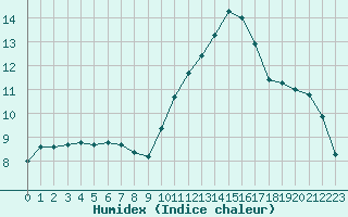 Courbe de l'humidex pour Lannion (22)