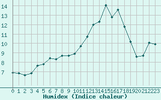 Courbe de l'humidex pour Chambry / Aix-Les-Bains (73)