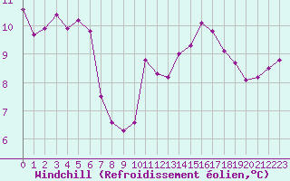 Courbe du refroidissement olien pour Gurande (44)