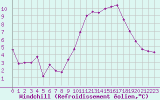 Courbe du refroidissement olien pour Charleville-Mzires (08)