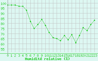 Courbe de l'humidit relative pour Saint-Nazaire (44)
