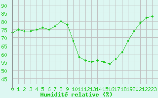 Courbe de l'humidit relative pour Ontinyent (Esp)