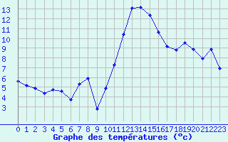 Courbe de tempratures pour La Beaume (05)