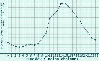 Courbe de l'humidex pour Saint-Vran (05)