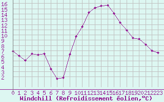 Courbe du refroidissement olien pour Orlans (45)
