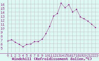 Courbe du refroidissement olien pour Mont-Saint-Vincent (71)