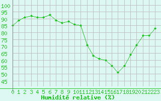 Courbe de l'humidit relative pour Ontinyent (Esp)