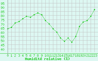 Courbe de l'humidit relative pour Connerr (72)